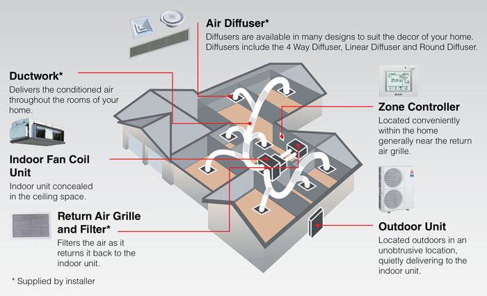 ducted-air-conditioning-system-example-layout